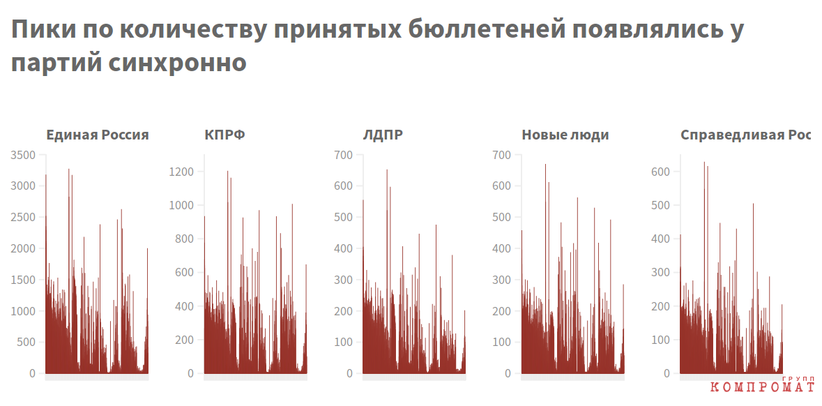 Пики по количеству поданных бюллетеней у разных партий совпадают